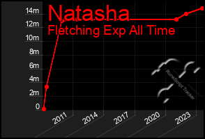 Total Graph of Natasha