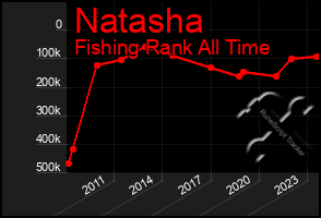 Total Graph of Natasha