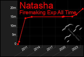 Total Graph of Natasha