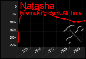 Total Graph of Natasha