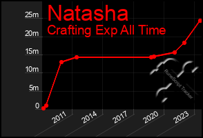 Total Graph of Natasha