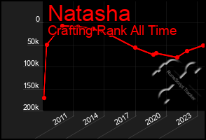 Total Graph of Natasha