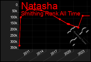 Total Graph of Natasha