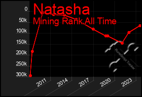 Total Graph of Natasha