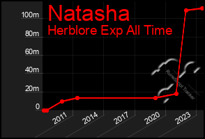 Total Graph of Natasha