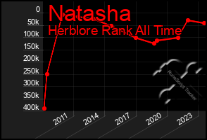 Total Graph of Natasha