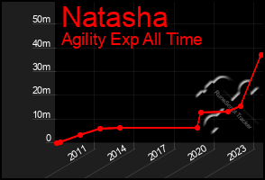 Total Graph of Natasha