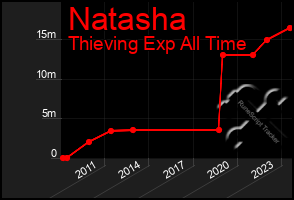 Total Graph of Natasha