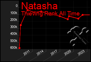 Total Graph of Natasha