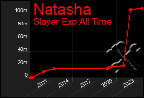 Total Graph of Natasha