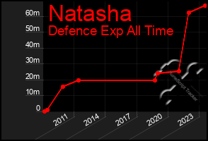 Total Graph of Natasha