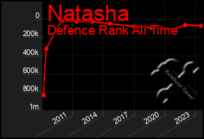 Total Graph of Natasha