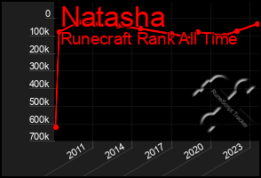 Total Graph of Natasha