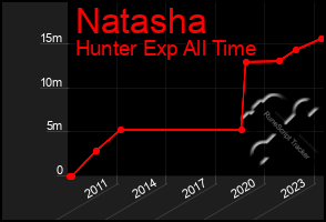 Total Graph of Natasha