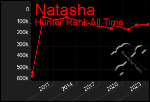 Total Graph of Natasha