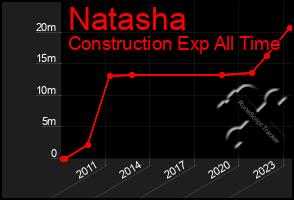 Total Graph of Natasha