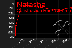 Total Graph of Natasha