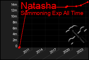 Total Graph of Natasha