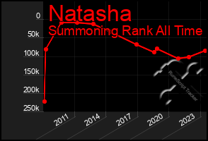 Total Graph of Natasha