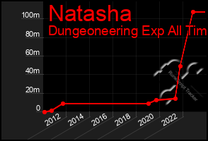 Total Graph of Natasha