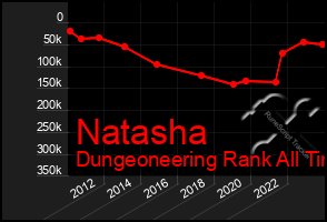 Total Graph of Natasha