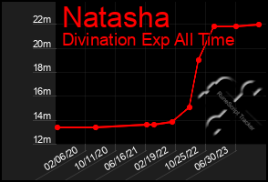 Total Graph of Natasha