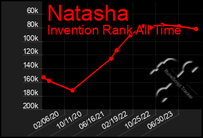 Total Graph of Natasha