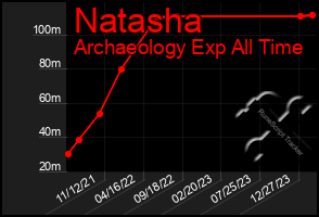 Total Graph of Natasha