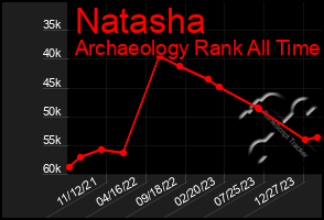 Total Graph of Natasha