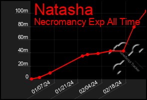 Total Graph of Natasha