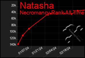 Total Graph of Natasha