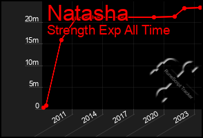 Total Graph of Natasha