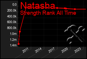 Total Graph of Natasha