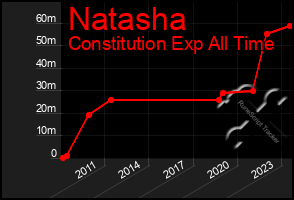 Total Graph of Natasha