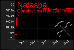 Total Graph of Natasha