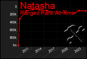 Total Graph of Natasha