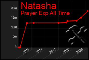 Total Graph of Natasha