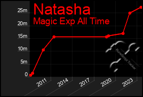 Total Graph of Natasha