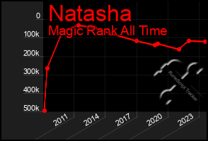 Total Graph of Natasha