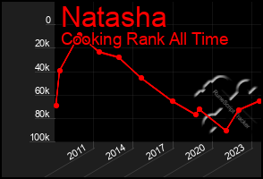 Total Graph of Natasha