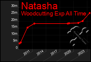 Total Graph of Natasha