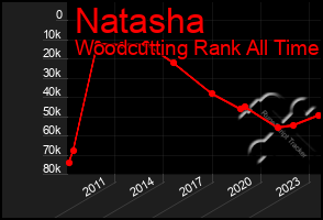 Total Graph of Natasha