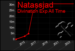 Total Graph of Natassjad