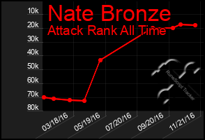 Total Graph of Nate Bronze