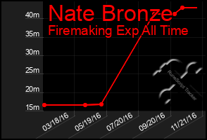 Total Graph of Nate Bronze