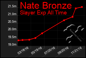 Total Graph of Nate Bronze