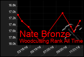 Total Graph of Nate Bronze