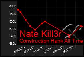 Total Graph of Nate Kill3r