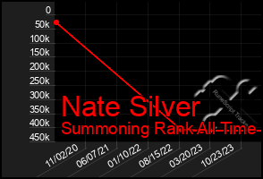 Total Graph of Nate Silver