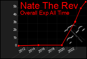 Total Graph of Nate The Rev